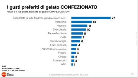 Gli Italiani E Il Gelato Confezionato Il Preferito Il Cono Notizie