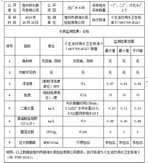 【公示】2023年10月26日水质 供水 宿州 服务