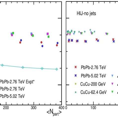 The same plot as Fig 3 but for corrected net charge fluctuations ν