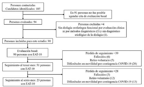 Percepci N Temporal De S Ntomas De Disfagia En Una Cohorte De Pacientes