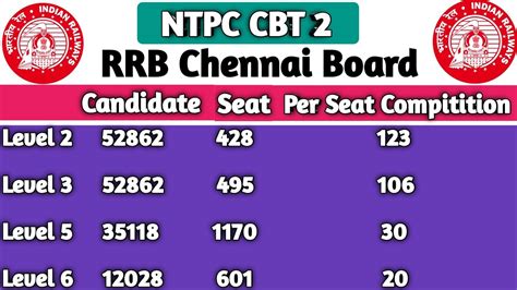 RRB Chennai Board Per Seat Compitition Rrb Ntpc Cbt 2 Per Seat