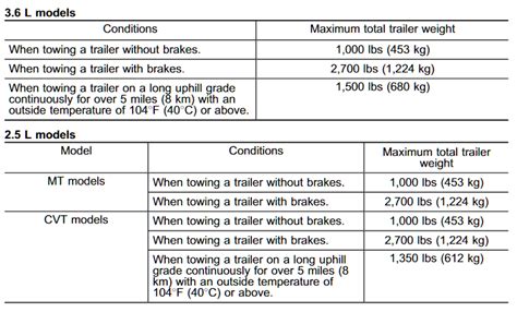 2000-2022 Subaru Outback Towing Capacity Guide + Charts! | LetsTowThat.com