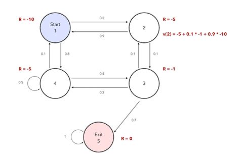 Markov Decision Process