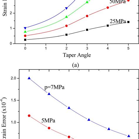 Taper angle on the strain measurement, for (a) an elastic material with ...