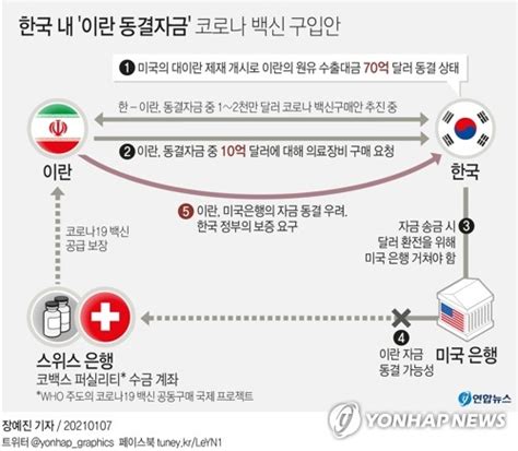 그래픽 한국 내 이란 동결자금 코로나 백신 구입안 연합뉴스