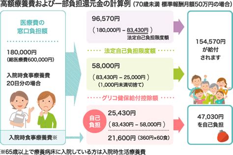 医療費が高額になるとき│受診編│グリコ健康保険組合