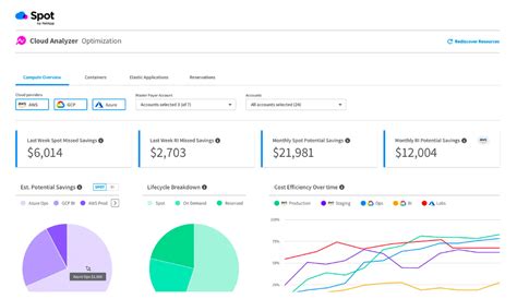 Top 15 AWS Cost Optimization Tools In 2025 NOps