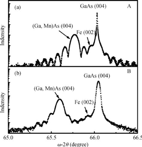 The Double Crystal X Ray Diffraction Pattern For A Sample A And B