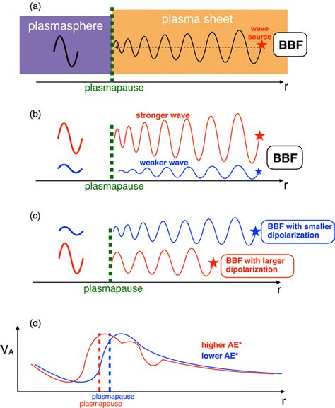 schematic illustration   region   plasma sheet wave