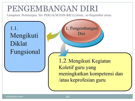 Materi Kebijakan Pengembangan Profesi Guru Presentasi Ppt