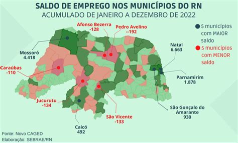 Pequenos negócios criaram 94 4 das vagas abertas no Rio Grande do