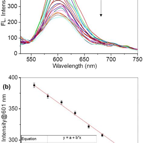 A Fluorescence Titration Of Gsh Mn Zns Qds With Incremental Addition Of