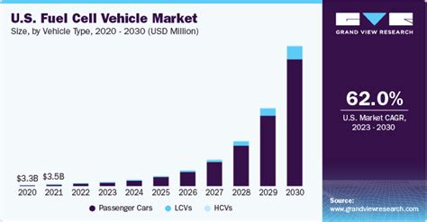 Fuel Cell Vehicle Market Size Share Trends Report 2030