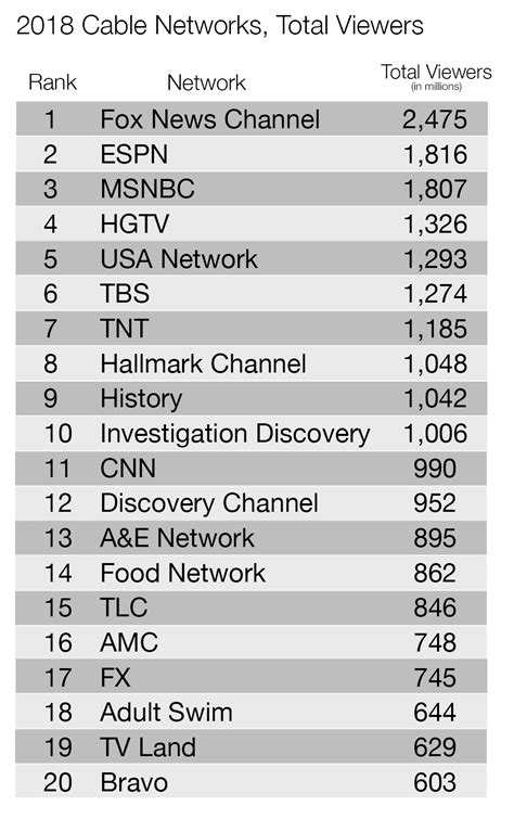 Fox News Channel Tops Basic Cable In 2018; Sean Hannity Leads Lineup