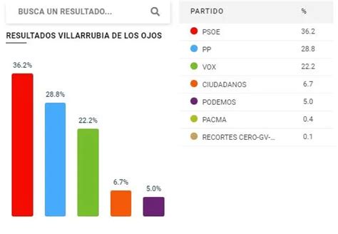 Resultados De Las Elecciones Generales De Noviembre 2019 En Villarrubia