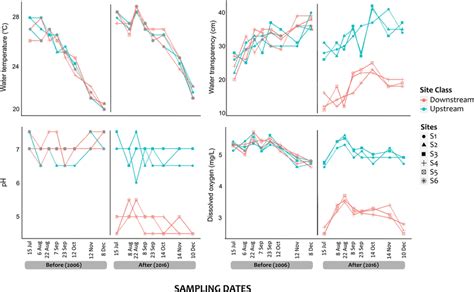 Spatial And Temporal Variations In Different Physico Chemical