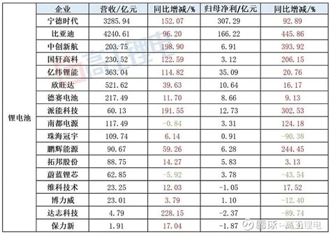 75家锂电上市公司2022年度业绩复盘 摘要 锂电产业2022年掀起扩产潮，受益于新能源汽车市场爆发，锂矿、锂电主材、锂电设备、电池厂商等环节