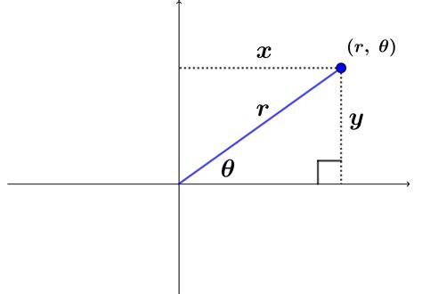 Coordenadas Rectangulares a Polares - Neurochispas