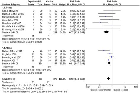 Forest Plot Of Subgroup Analyses Download Scientific Diagram