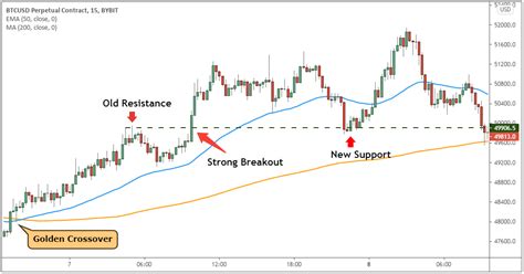 The 5 Most Powerful Golden Cross Trading Strategies Bybit Learn