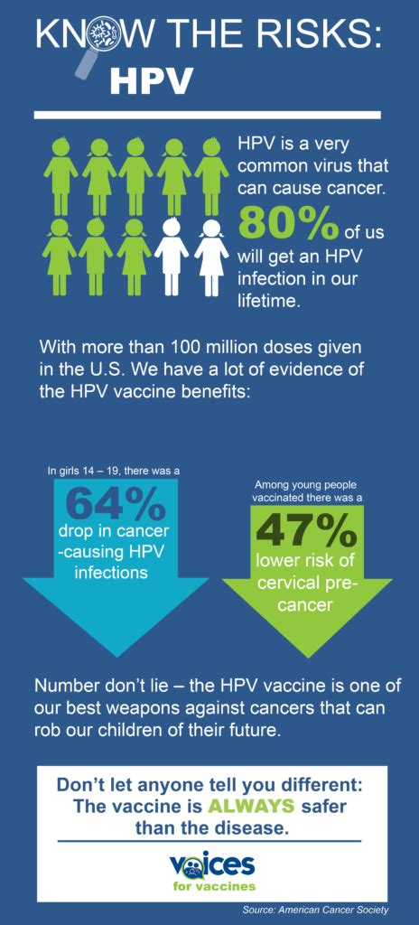 Information About Hpv Voices For Vaccines