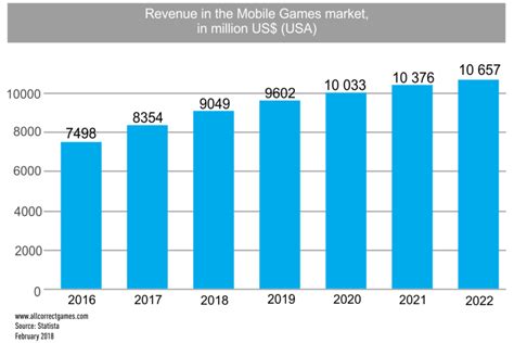 Mobile Gaming Industry Statistics | Wonder