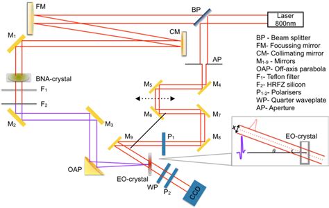 Schematic Of The Experimental Setup For Thz Generation And Detection