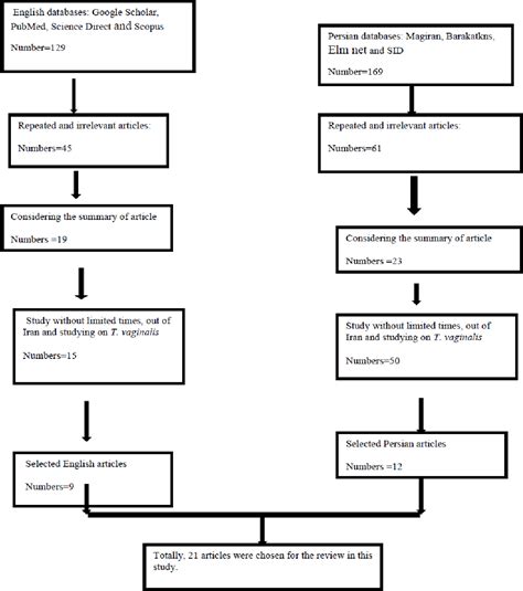 Pdf Medicinal Plants With Anti Trichomonas Vaginalis Activity In Iran A Systematic Review