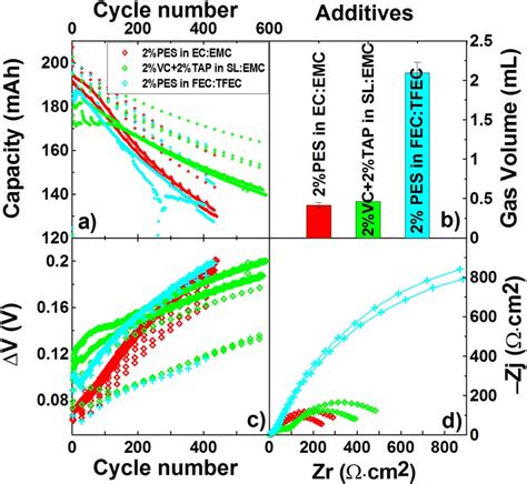 A Discharge Capacity Vs Cycle Number During Long Term Cycling At 55 Download Scientific