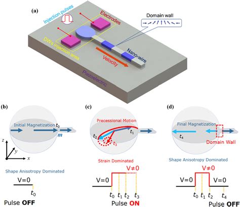 Voltage Controlled In Plane Magnetic Dw Injection Into A Magnetic