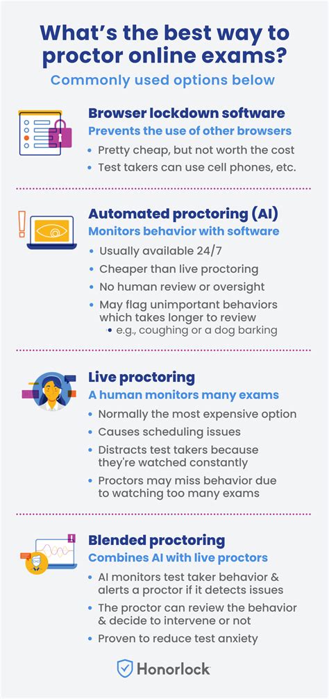 Blended Proctoring What Is It And How Does It Work