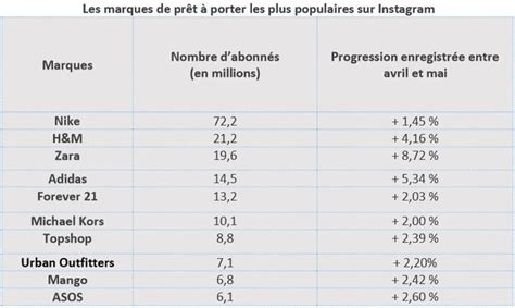 Instagram Nike Handm Et Zara En Tête Des Marques Les Plus Suivies