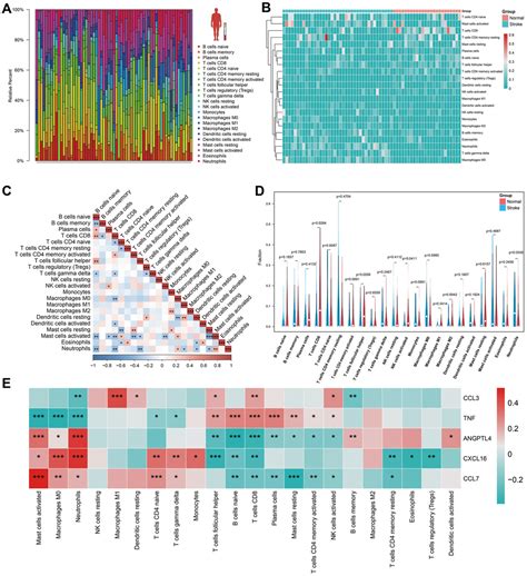 Integrative Analysis Of Single Cell And Bulk Rna Sequencing Unveils The