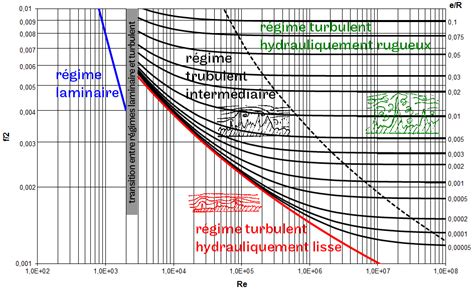 Calcul des pertes de charge régulières en régime turbulent HYDRAULIQUE