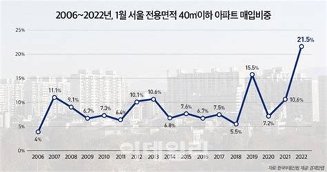 역대급 돈줄 죄기에 서울 거래 아파트 5채 중 1채는 소형 중앙일보