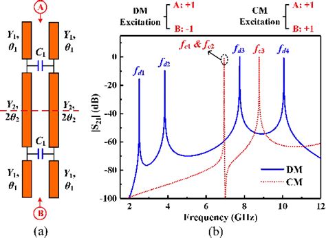 Figure 1 From High Selectivity Dual Band Balanced Bpf With Controllable