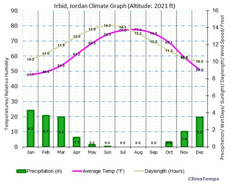 Climate Graph for Irbid, Jordan