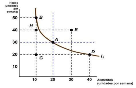 Las Curvas De Indiferencia Y Su Tasa Marginal De Sustituci N Tms