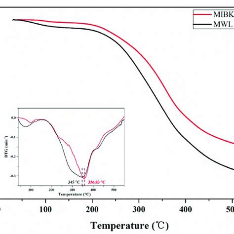 Tga And Dtg Curves Of Lignin Fractions Download Scientific Diagram