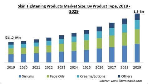 Skin Tightening Products Market Size Growth Trends To