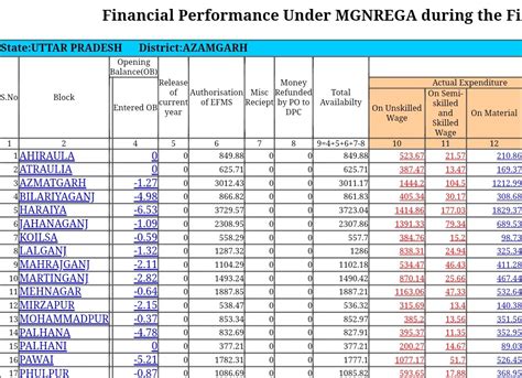 Nrega Mis Report 2023 नरेगा एमआईएस रिपोर्ट कैसे चेक करें जानें