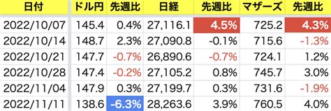 Cpi予想割れで米株暴騰、週間6のドル安進む：週間市場決算（2022117週）｜梅木 雄平｜note