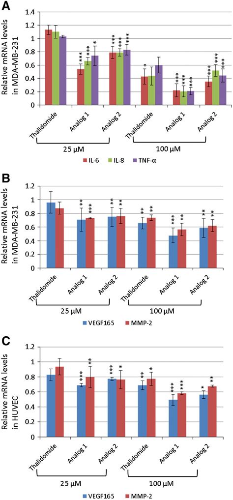 Effect Of Thalidomide And Its Dithiocarbamate Analogs On Gene