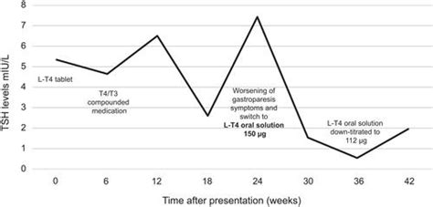 Full Article Levothyroxine Sodium Oral Solution Normalizes Thyroid Function In A Patient With