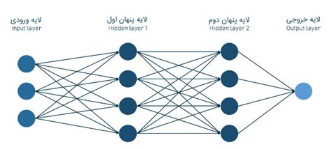 مدل زبانی چیست Language Model در AI به زبان ساده فرادرس مجله