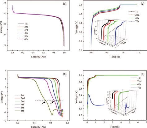 Discharge Curves Of A Lifepo Cells During A Normal Cycles