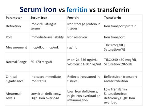 Transferrin Vs Ferritin 5 KEY Points