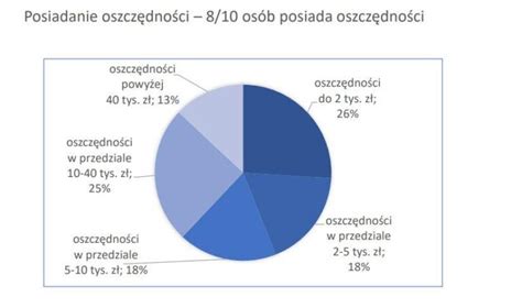 Ile procent ludzi ma oszczędności Swyft