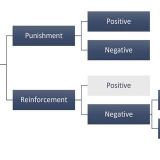 Diagram of operant conditioning | Download Scientific Diagram