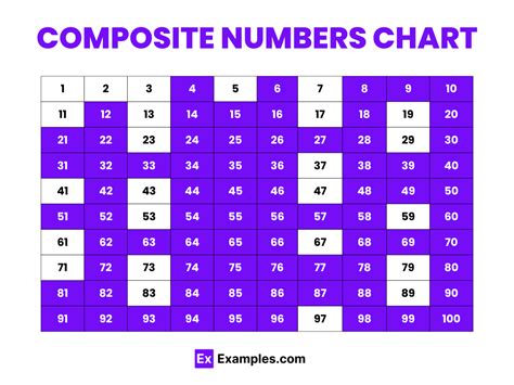 Composite Numbers - Chart, List, Properties, Types, Solves Examples